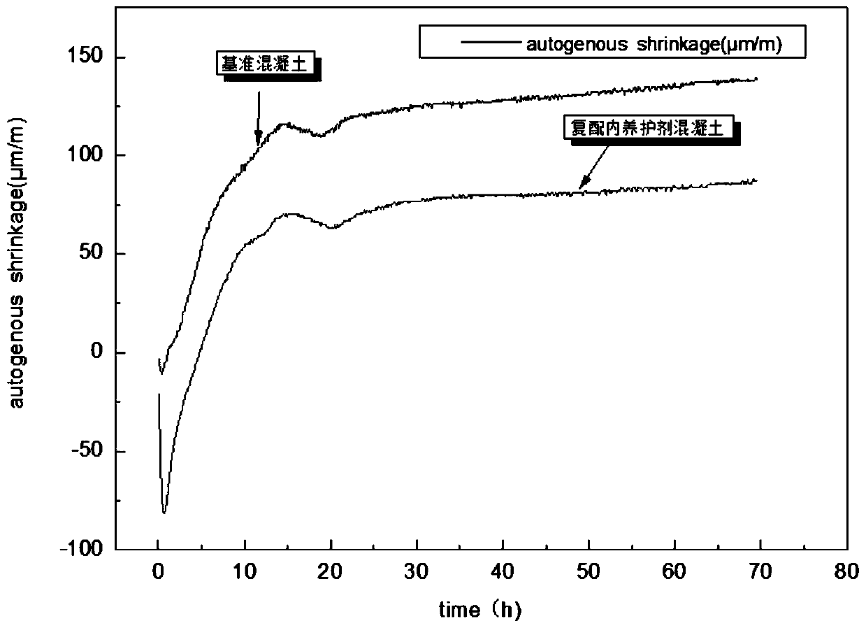 Preparation method of concrete with functions of reinforcing, internal curing and shrinkage compensating