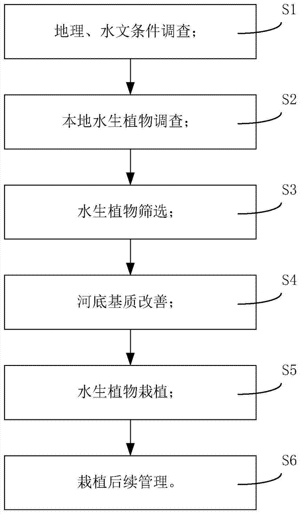 A method for restoration of river channel vegetation diversity and multi-layer natural material river bed