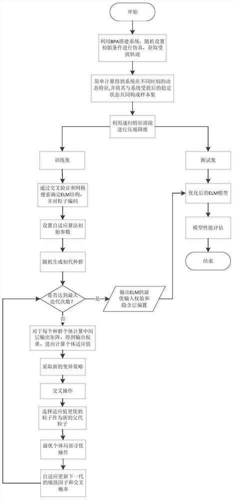 Power grid transient stability evaluation method based on adaptive differential evolution algorithm and ELM