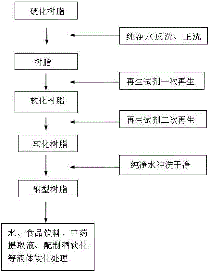 Cationic resin regenerant and method for regenerating cationic resin with cationic resin regenerant