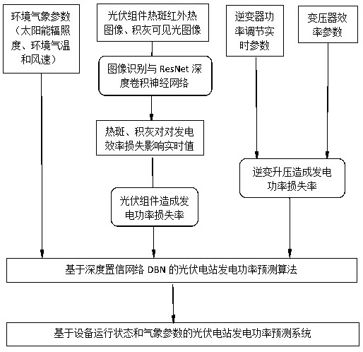 Power generation prediction system and method based on equipment operation state and meteorological parameters