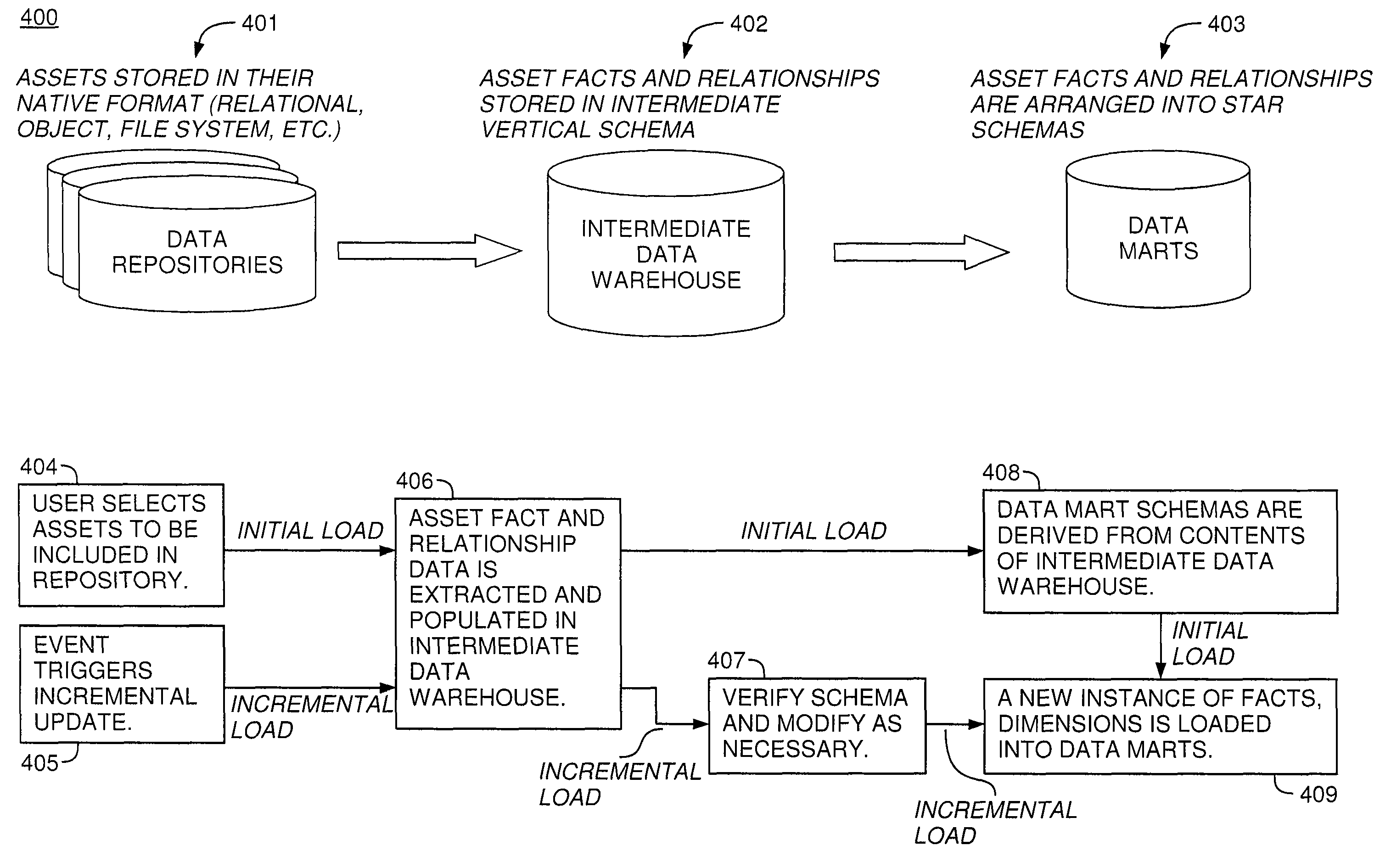 Dynamically building and populating data marts with data stored in repositories