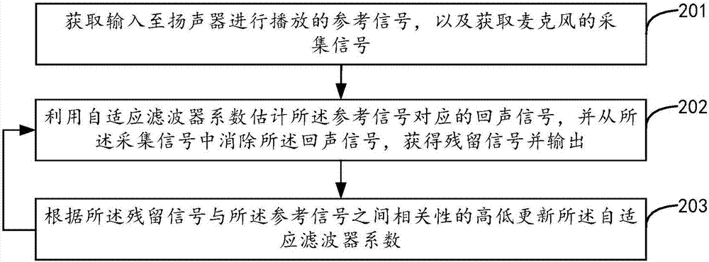 Echo cancellation method, echo cancellation device, conference tablet computer and computer storage medium