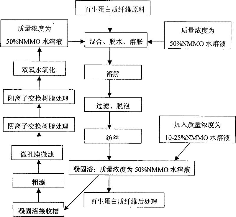 Recovery method of N-methylmorpholine oxide solvent in process of generating regenerated protein fibre by solvent method