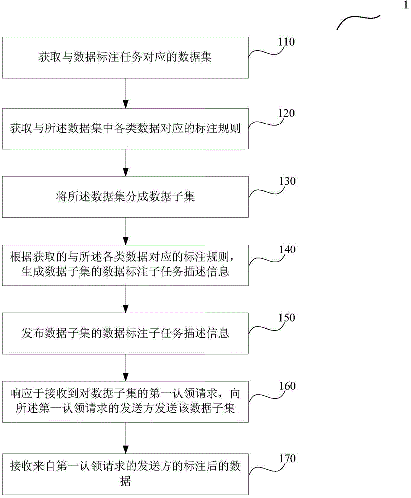 Method and device for management of data annotation