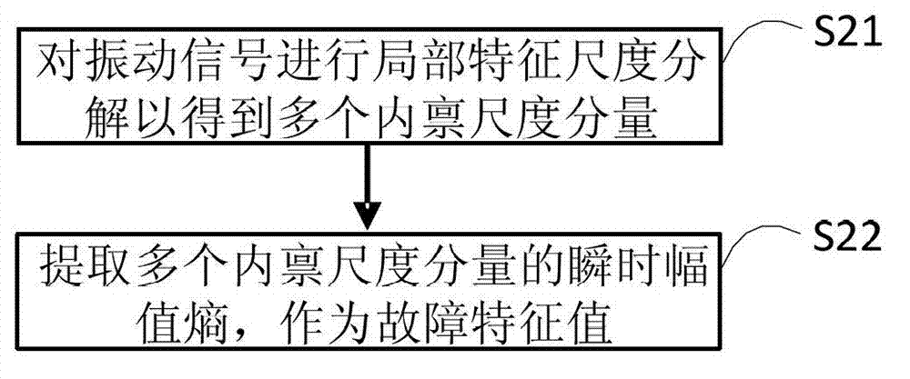 Gear fault diagnosis method based on improving multivariable predictive models