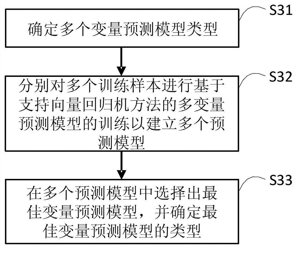 Gear fault diagnosis method based on improving multivariable predictive models