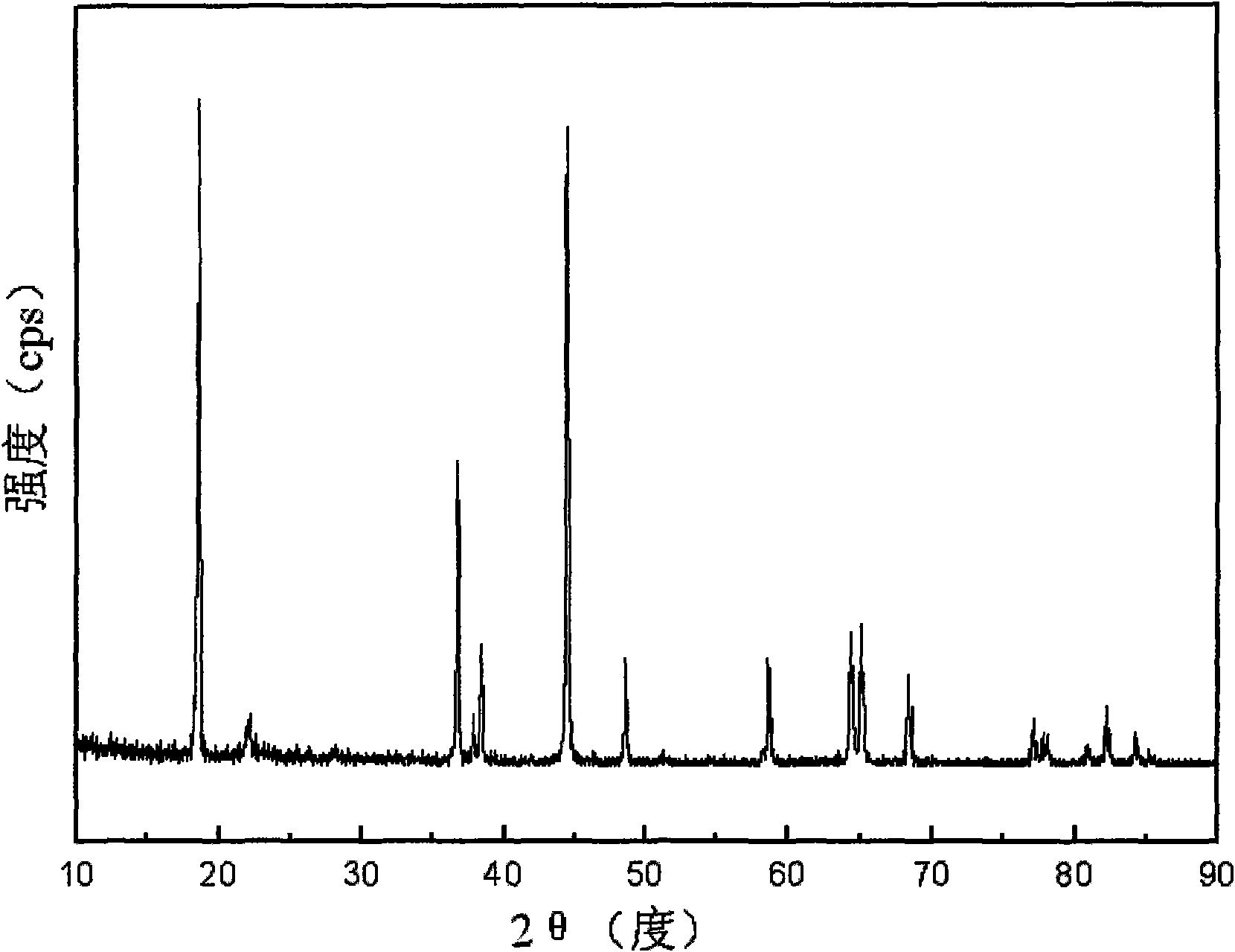 Method for preparing submicron-sized anode material LiCoxNiyMnzO2 of lithium-ion battery