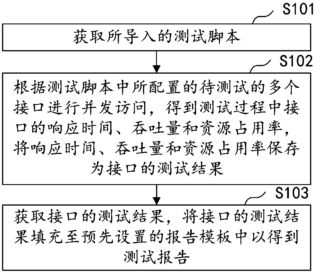 Performance test method, device, computer equipment and storage medium