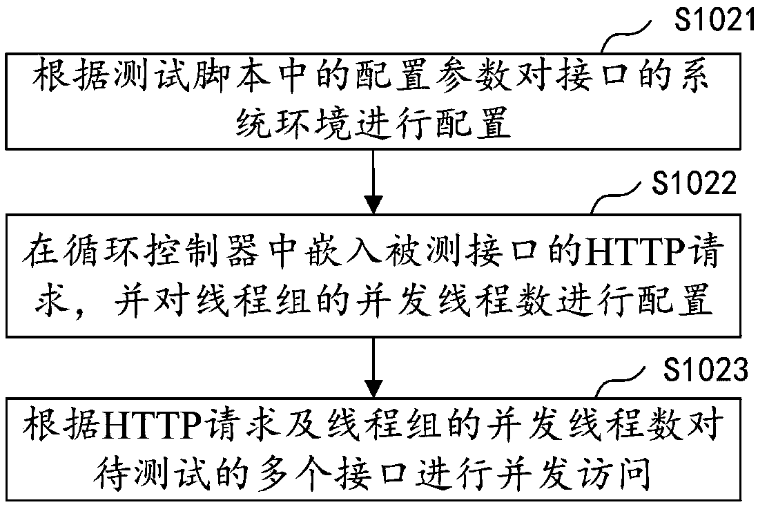 Performance test method, device, computer equipment and storage medium