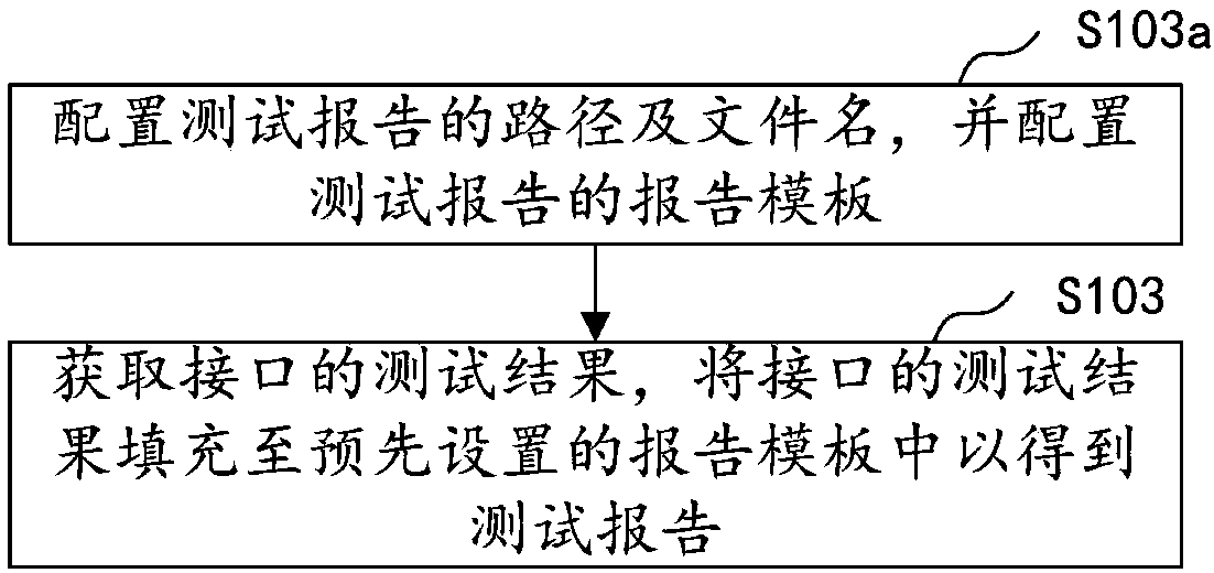 Performance test method, device, computer equipment and storage medium