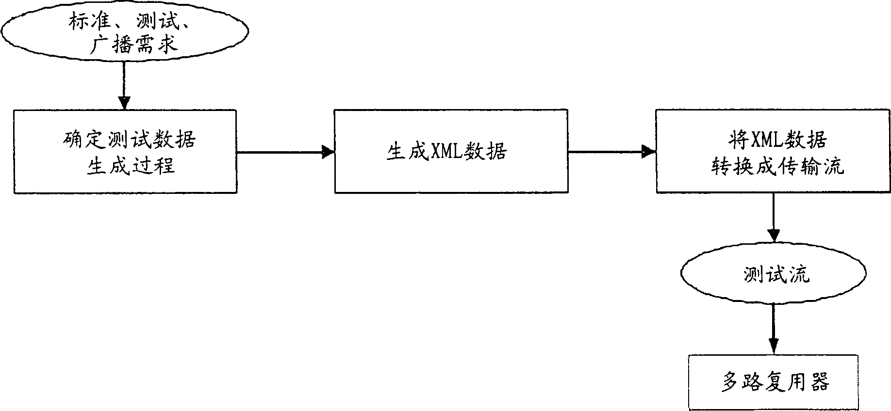 Test stream generating method and apparatus for supporting various standards and testing levels