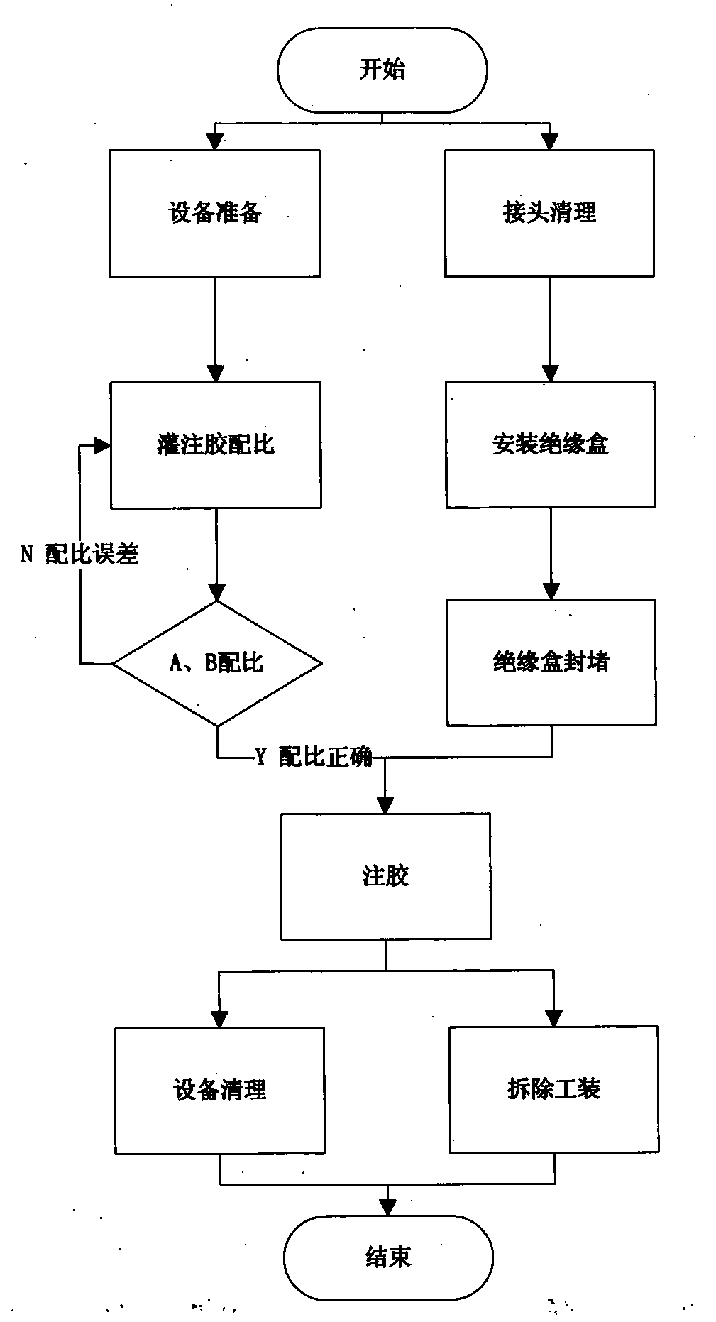 Epoxy potting method for insulation box on end portion of electric generator