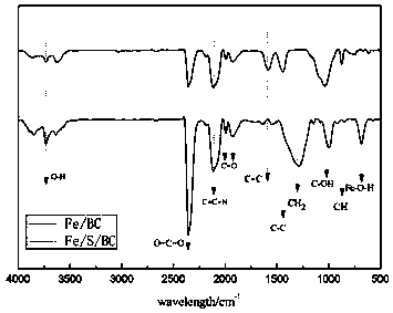 Preparation method and application of green synthesis novel iron-carbon material