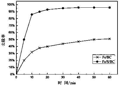 Preparation method and application of green synthesis novel iron-carbon material