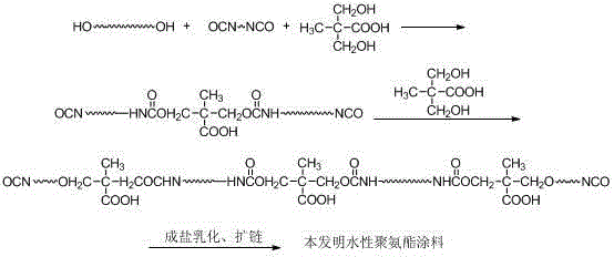 Production process of waterborne polyurethane coating material having high tension force coating film