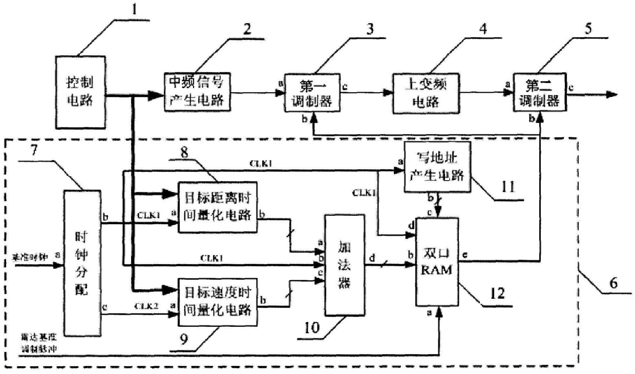 A radar transmission signal generation module