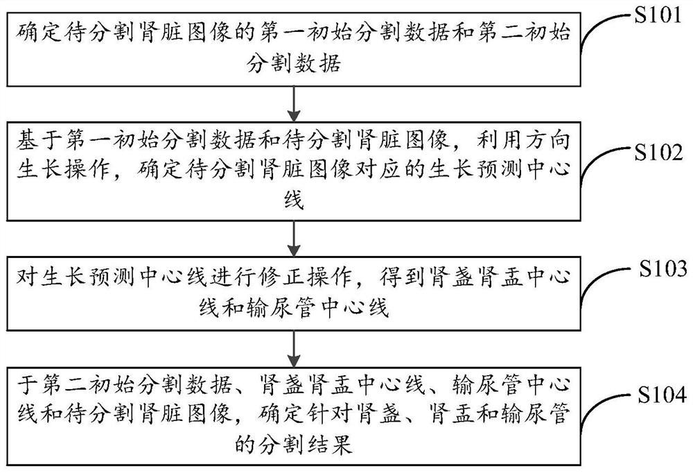 Image segmentation method and device, electronic equipment and computer readable storage medium