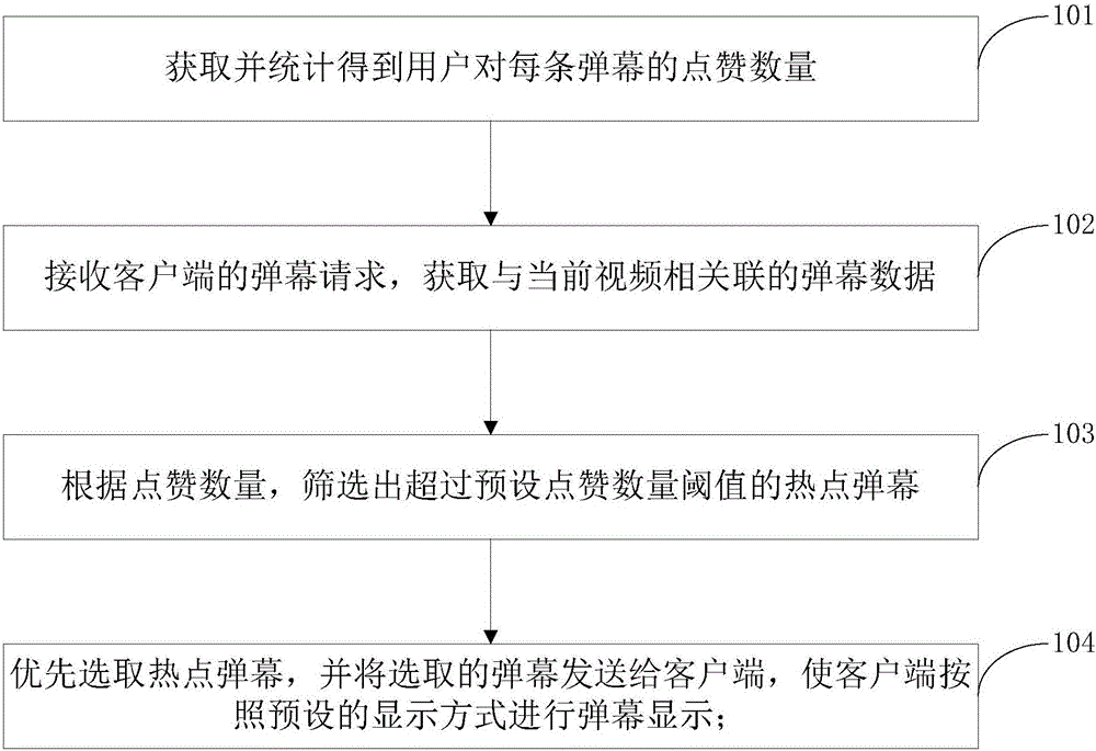 Video barrage display method and device