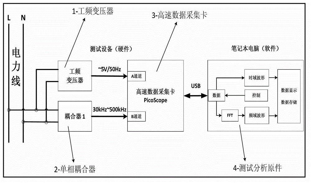 Spot low-voltage power line carrier channel noise testing system and method thereof