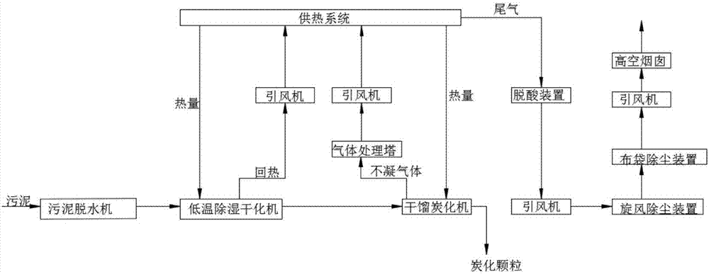 Sludge drying and carbonizing equipment and technology