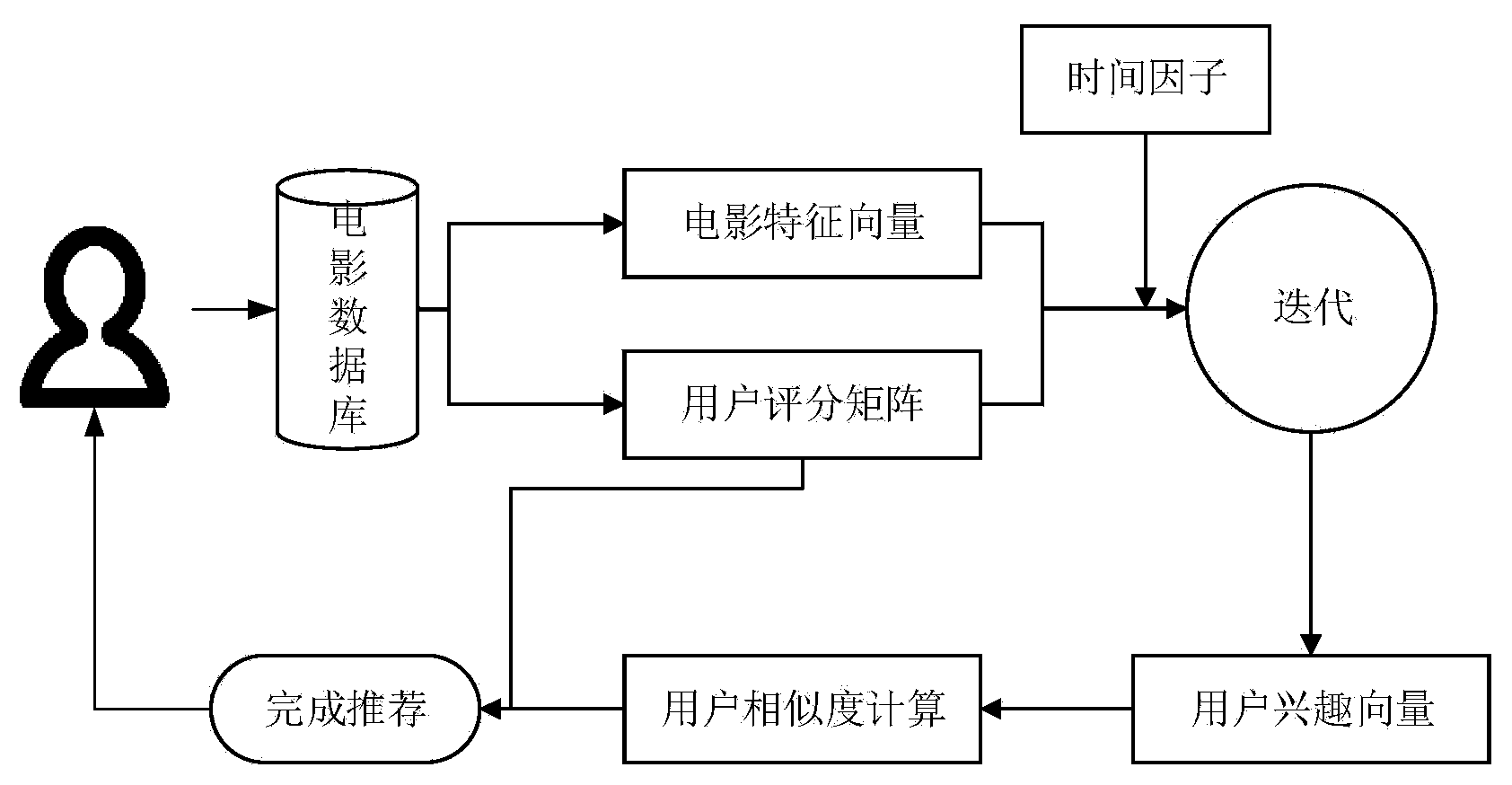 Film individuation recommendation method based on user real-time interest vectors