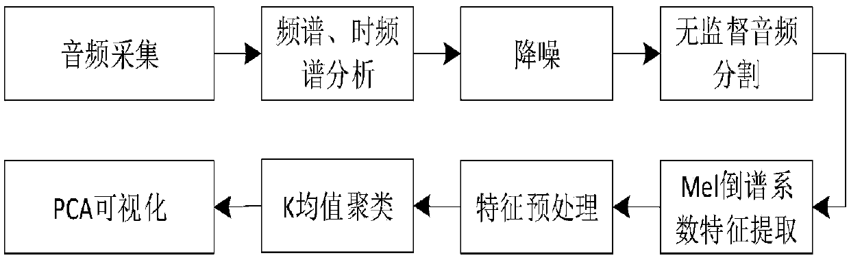 Abnormal sound monitoring method based on large-scale farm mammals