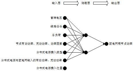 A global power flow calculation method for transmission and distribution network based on artificial neural network