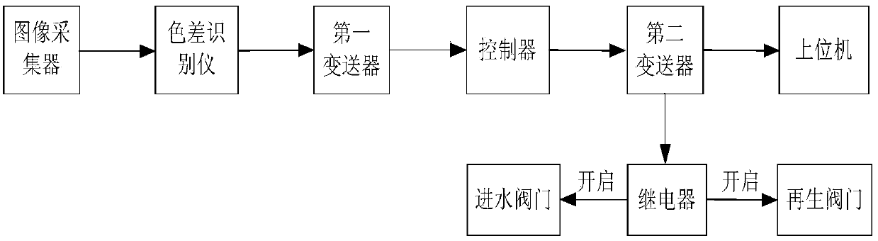 Automatic control system and method for treating heavy metal wastewater based on ion-exchange resin method