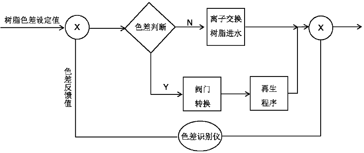 Automatic control system and method for treating heavy metal wastewater based on ion-exchange resin method