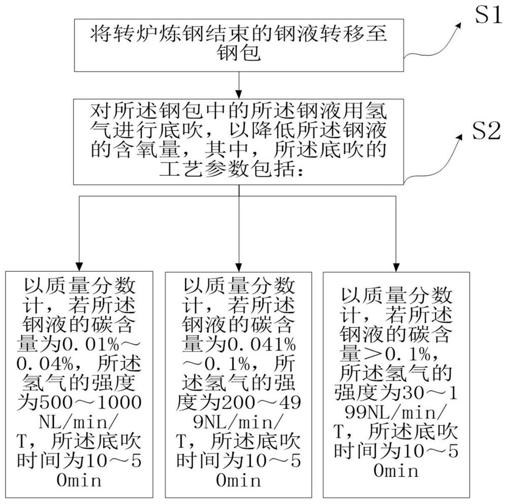 Process for hydrogen blowing deoxidation of molten steel