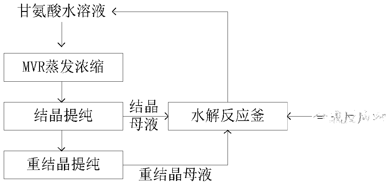 Aftertreatment technology of hydantion serialization preparation of glycine