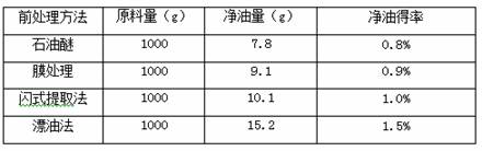 A kind of method and application of fireworks absolute oil prepared by floating oil method