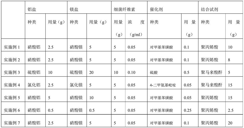 Preparation method of bacterial cellulose LDH composite adsorption material