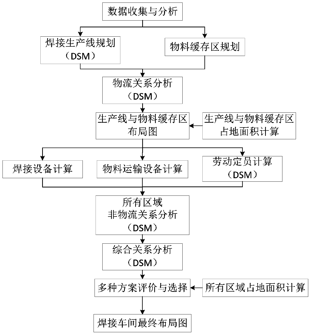 A machining workshop layout design method and system based on a design structure matrix