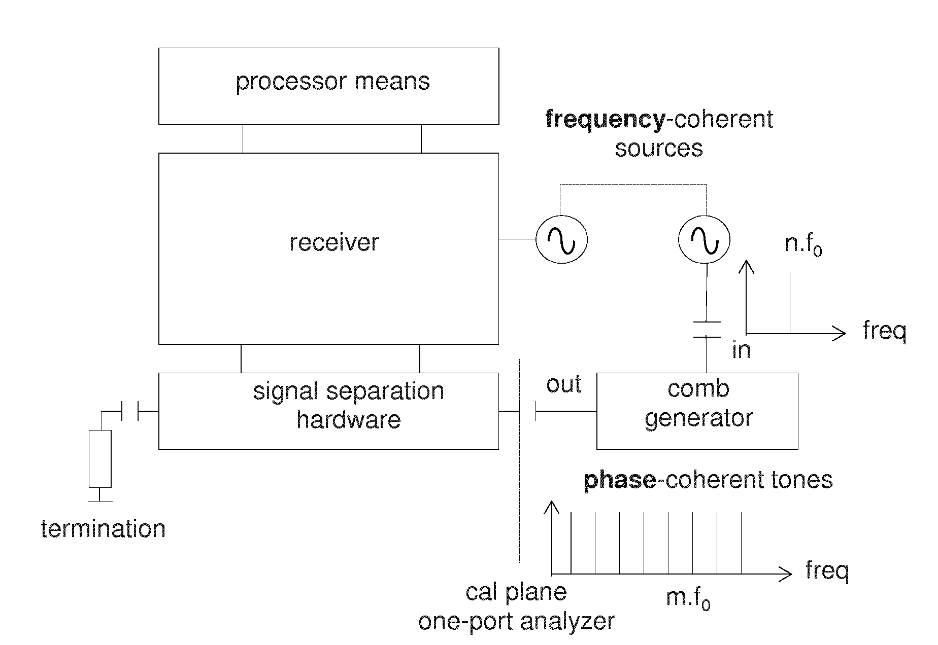 Measurement and System for Performing a Calibration