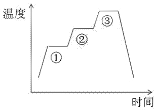 Method for carrying out control over phosphorous doping concentration through combination of pre-oxidation mode and low temperature-high temperature-low temperature variable-temperature diffusion mode