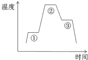 Method for carrying out control over phosphorous doping concentration through combination of pre-oxidation mode and low temperature-high temperature-low temperature variable-temperature diffusion mode