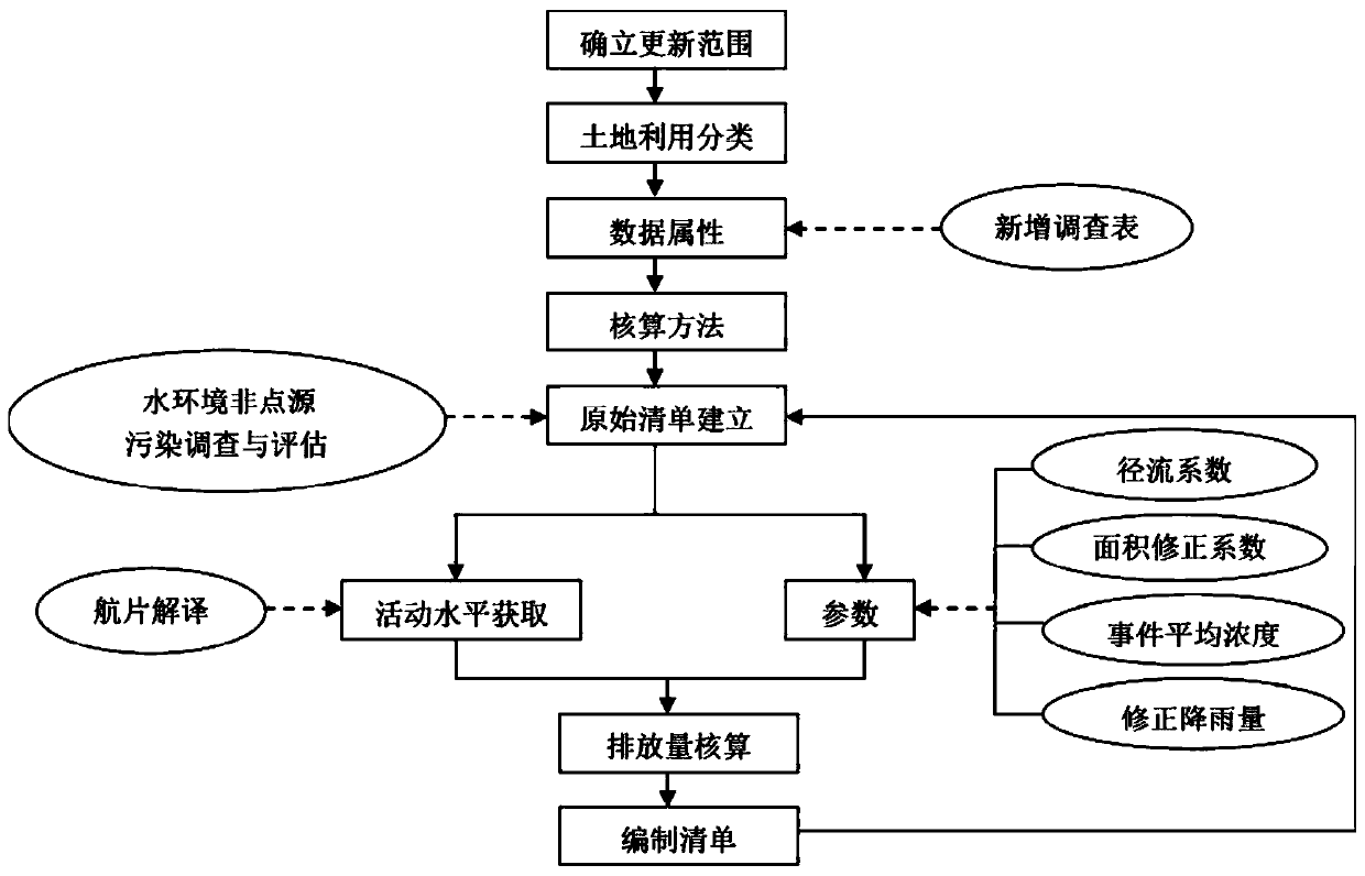 Urban runoff data processing method