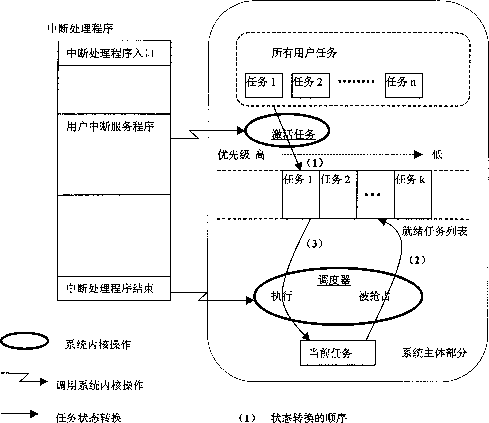 Graded task switching method based on PowerPC processor structure