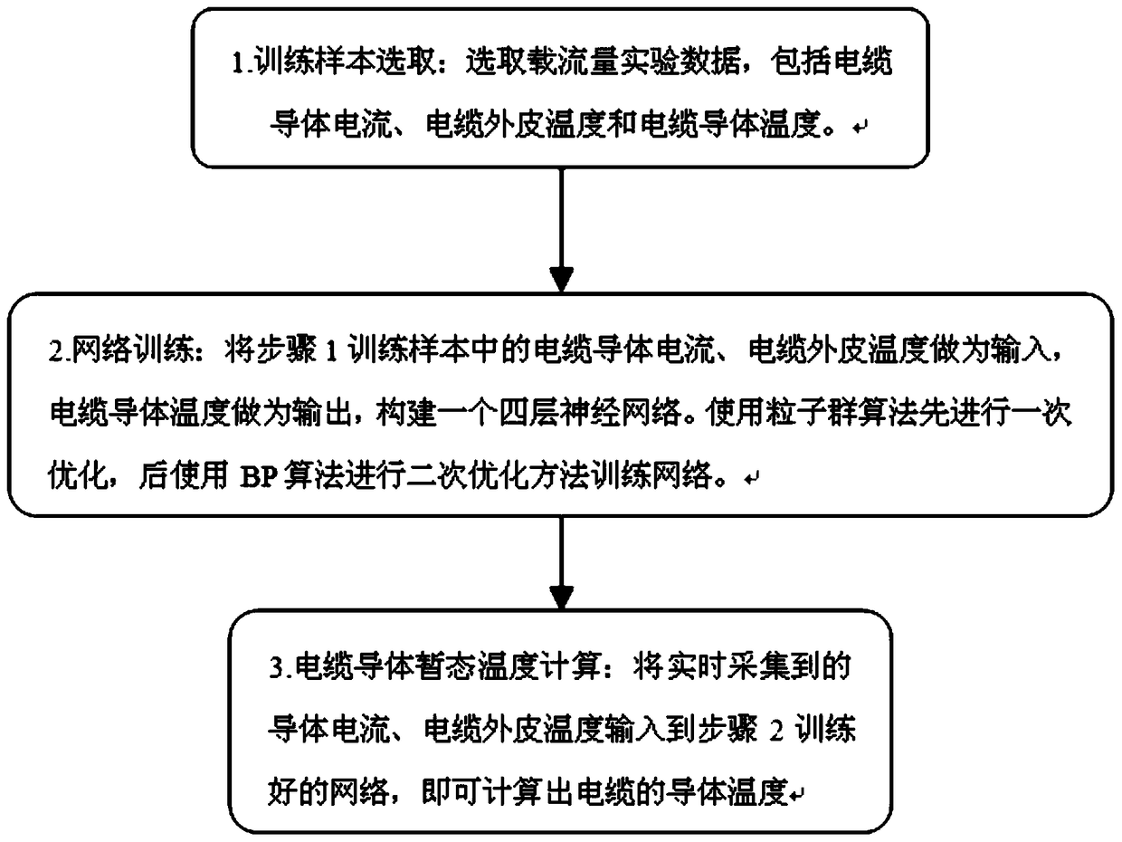 Method of temporary temperature calculation method based on BP neural network