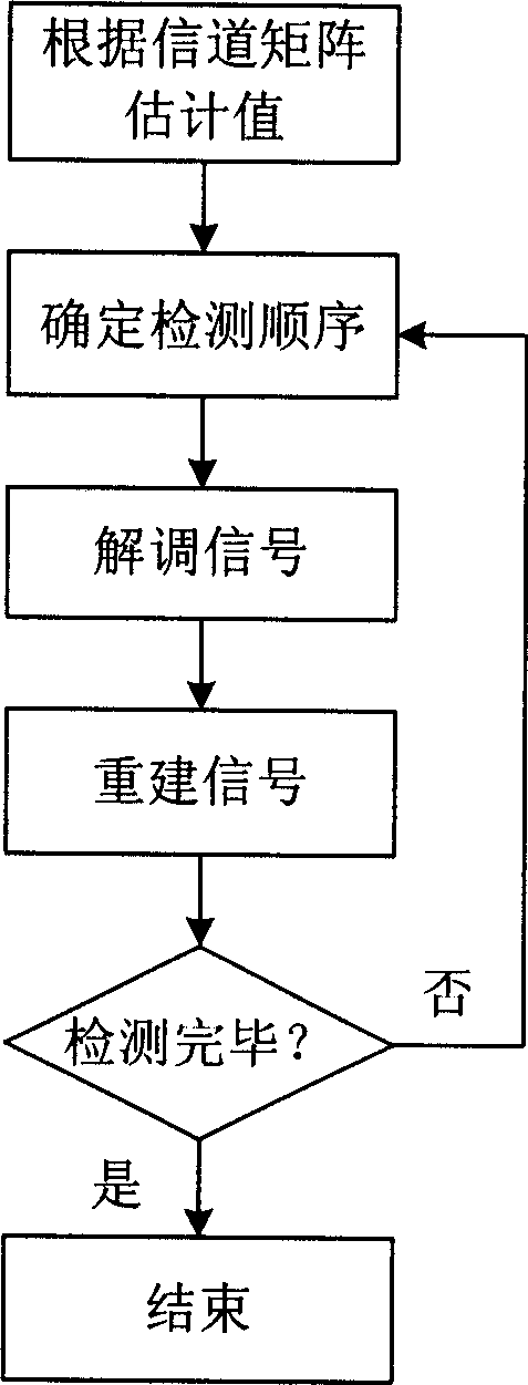 Multiuser space hour group coding detection method