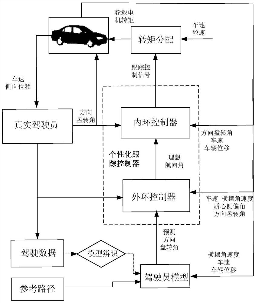 A method for vehicle trajectory tracking control