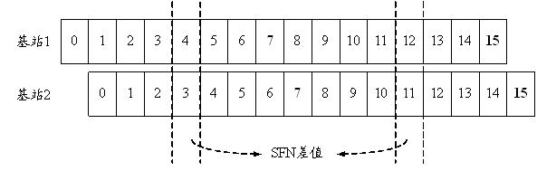 Method and equipment for coordinating downlink transmitting power between base stations