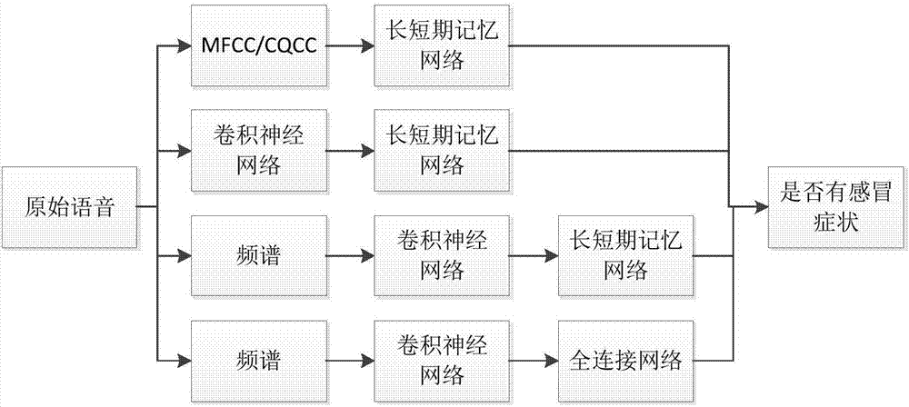 Method, integrated with multiple types of end-to-end neural network structures, for cold symptoms of speaker