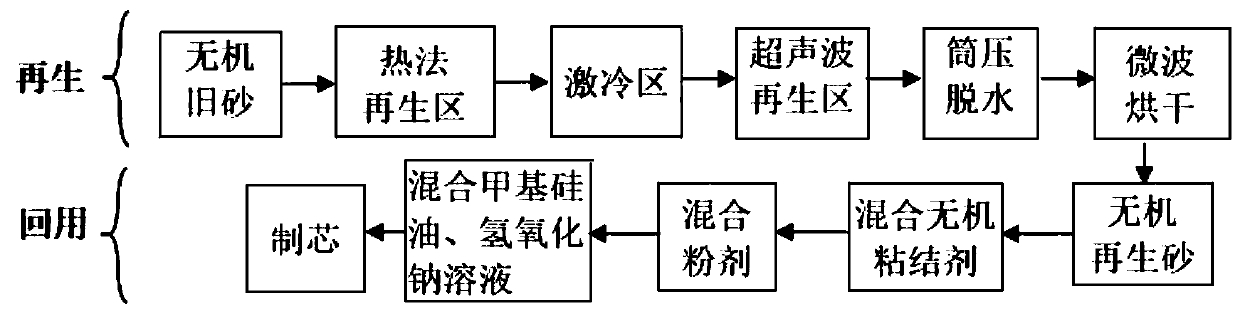 Cast aluminum inorganic used sand regeneration and reusing combined method