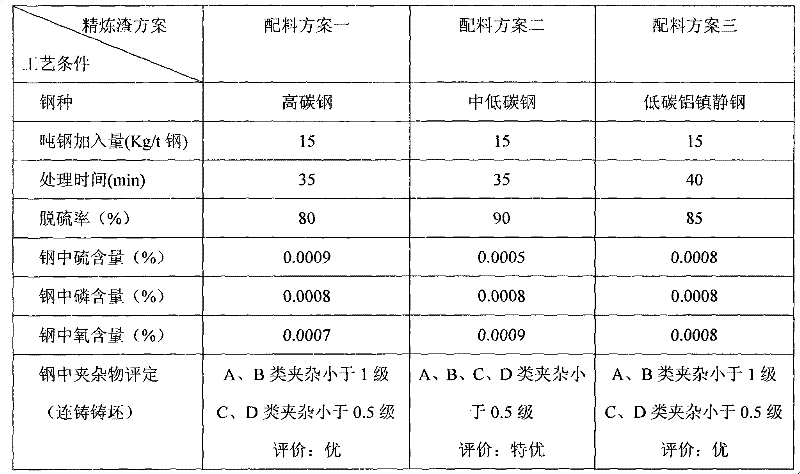 An ultra-high alkalinity, low-aluminum, fluorine-free refining slag and its preparation method and use method