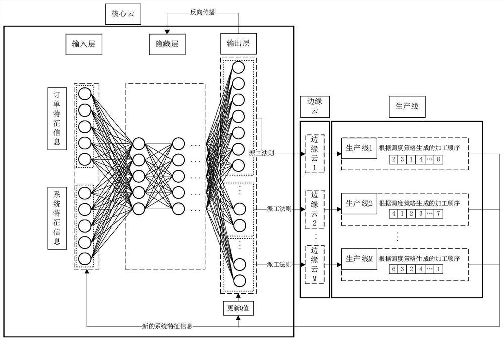 Collaborative cloud production scheduling method and system based on deep reinforcement learning