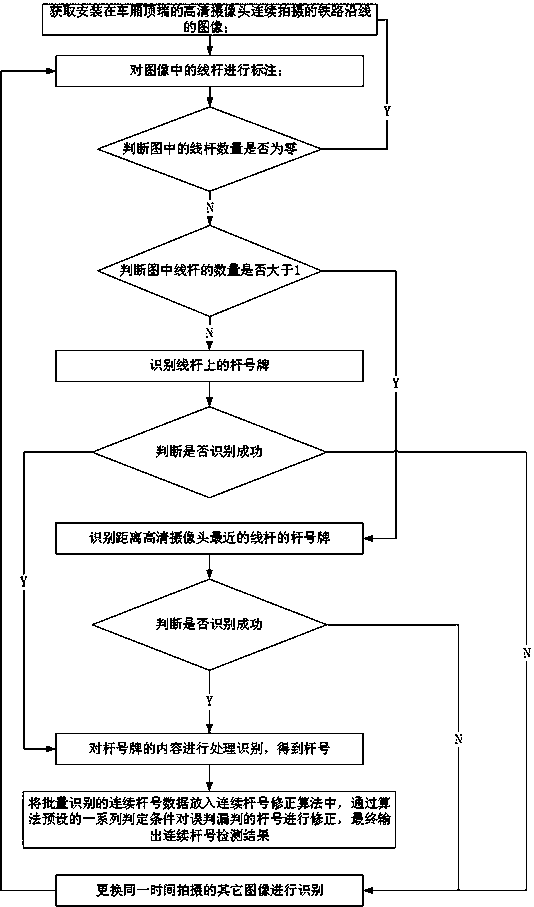 Continuous identification and correction device and method for track pole number plate content