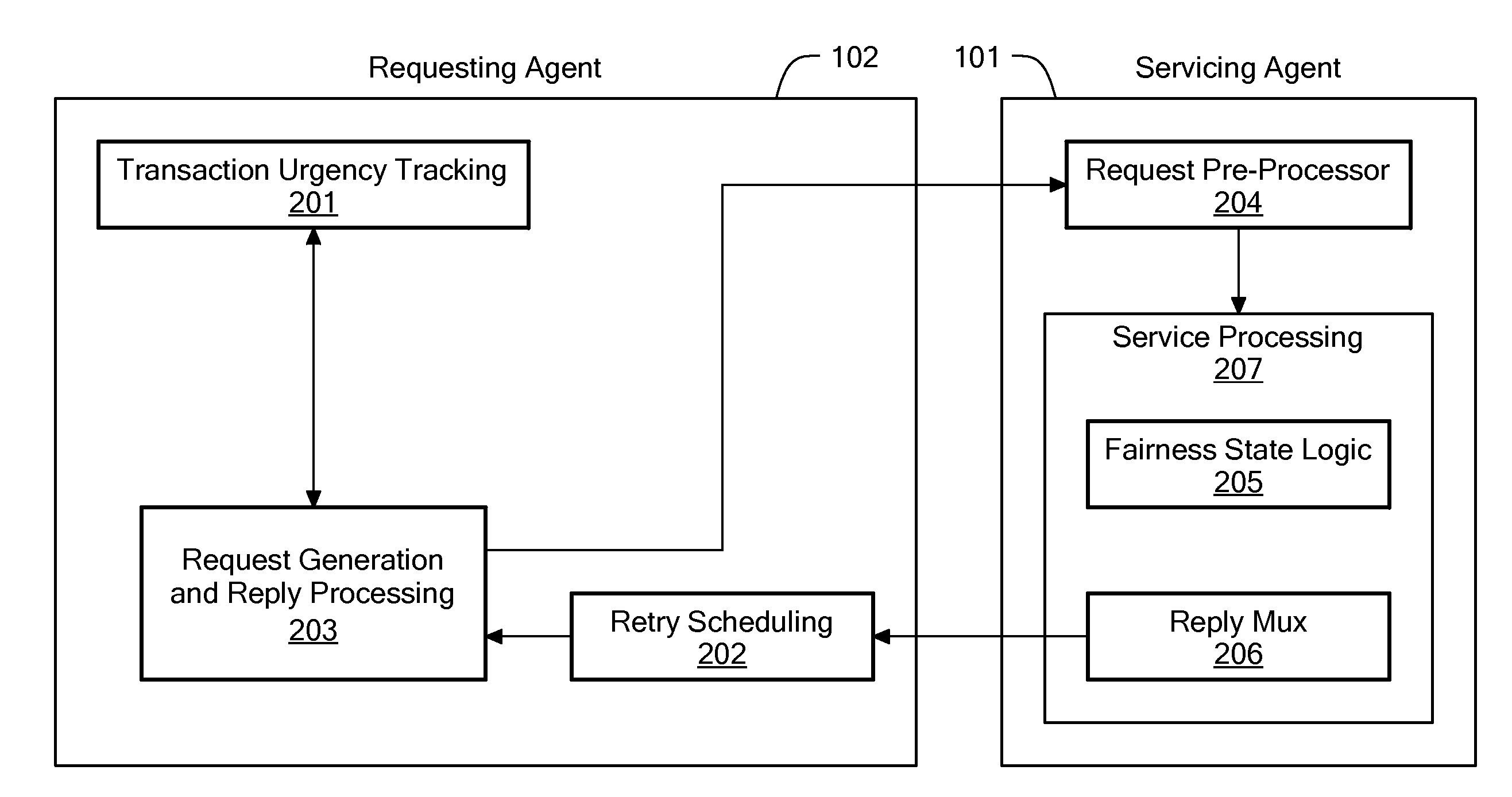 Non-Saturating Fairness Protocol and Method for NACKing Systems